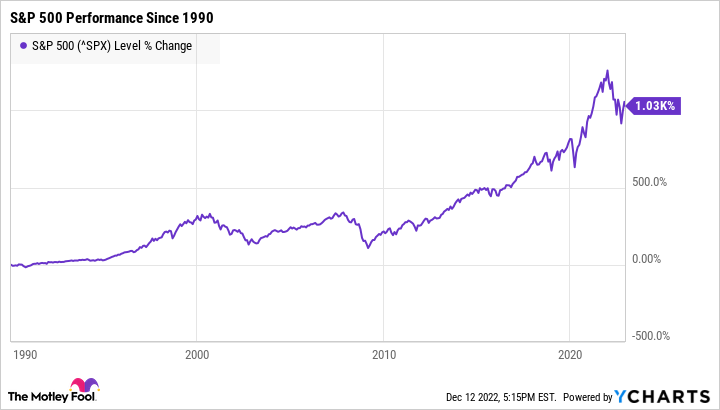 График, показывающий общую восходящую тенденцию S&P 500 с 1990 года и недавнее падение.